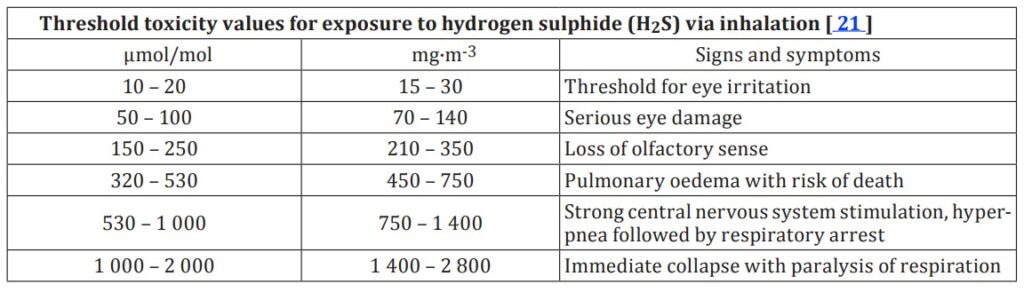 Possible health effects of exposure to hydrogen sulphide