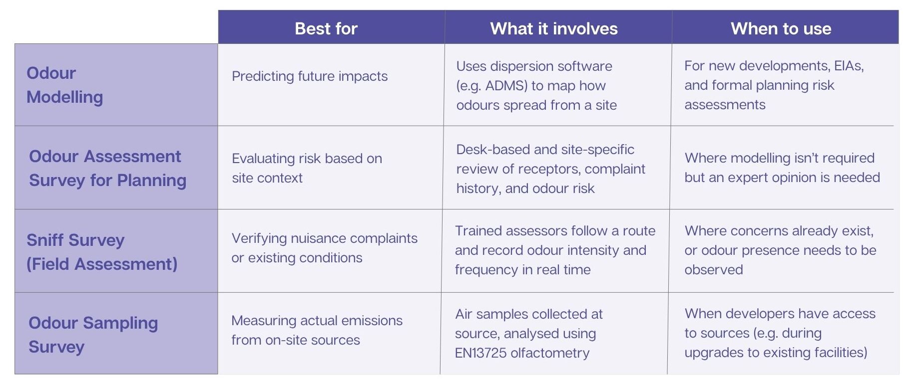 A visual comparison of the different odour tools and assessments